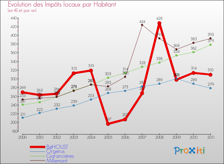 Evolution et montant des impôts locaux par Habitant pour BéHOUST et les communes proches Comparaison des impôts locaux par habitant pour BéHOUST et les communes voisines