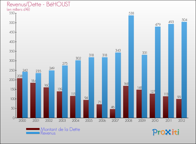 Evolution comparée de la dette et des revenus pour la commune de BéHOUST de 2000 à 2012 Comparaison de la dette et des revenus pour BéHOUST de 2000 à 2012