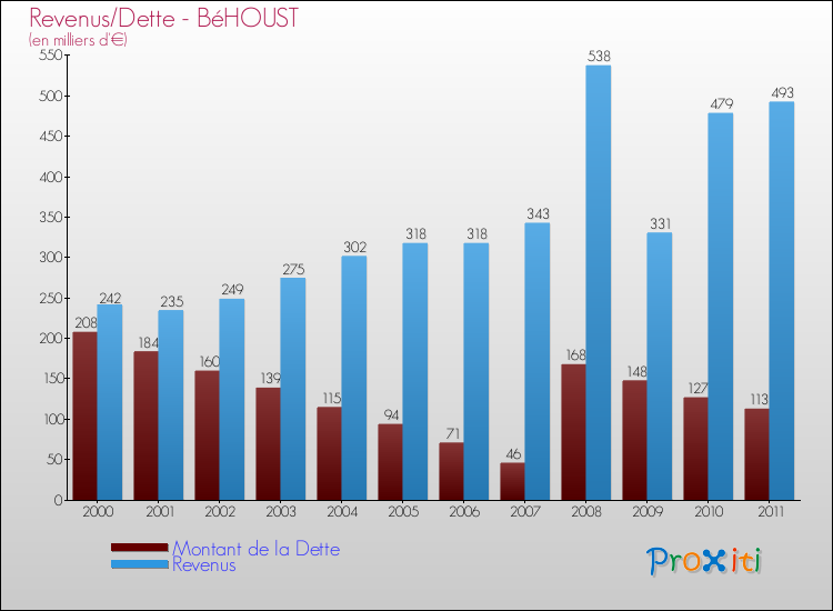 Evolution comparée de la dette et des revenus pour la commune de BéHOUST de 2000 à 2011 Comparaison de la dette et des revenus pour BéHOUST de 2000 à 2011