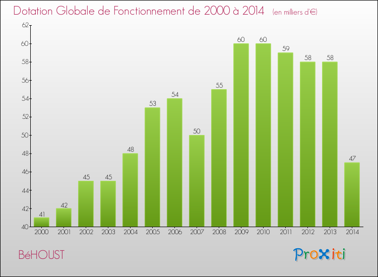 Evolution du montant de la Dotation Globale de Fonctionnement pour la commune de BéHOUST de 2000 à 2014 Evolution du montant de la Dotation Globale de Fonctionnement pour BéHOUST de 2000 à 2014