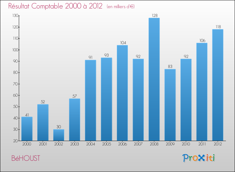 Evolution du résultat comptable pour la commune de BéHOUST de 2000 à 2012 Evolution du résultat comptable pour BéHOUST de 2000 à 2012