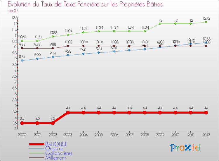 Evolution du taux de la taxe foncière sur le bati pour BéHOUST et les communes proches de 2000 à 2012 Comparaison des taux de taxe foncière sur le bati pour BéHOUST et les communes voisines de 2000 à 2012