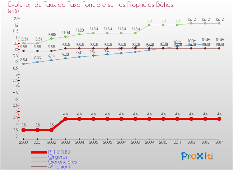 Evolution du taux de la taxe foncière sur le bati pour BéHOUST et les communes proches de 2000 à 2014 Comparaison des taux de taxe foncière sur le bati pour BéHOUST et les communes voisines de 2000 à 2014