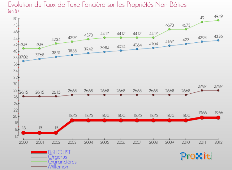 Evolution du taux de la taxe foncière sur les immeubles et terrains non batis pour BéHOUST et les communes proches de 2000 à 2012 Comparaison des taux de la taxe foncière sur les immeubles et terrains non batis pour BéHOUST et les communes voisines de 2000 à 2012