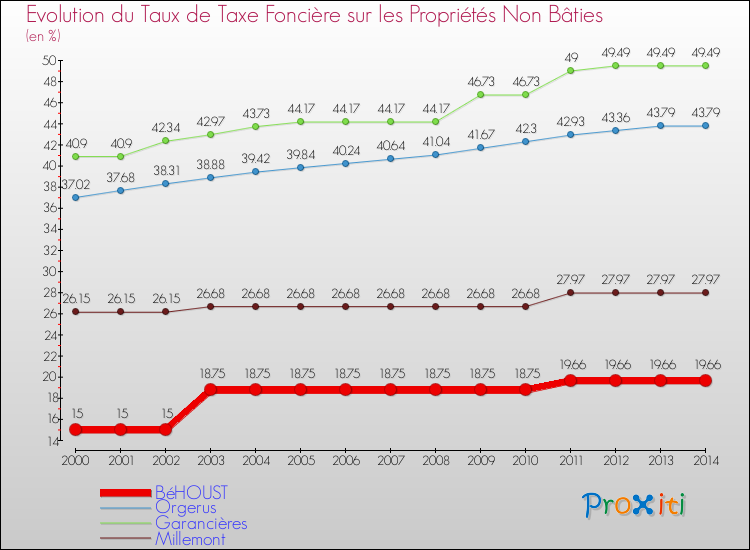 Evolution du taux de la taxe foncière sur les immeubles et terrains non batis pour BéHOUST et les communes proches de 2000 à 2014 Comparaison des taux de la taxe foncière sur les immeubles et terrains non batis pour BéHOUST et les communes voisines de 2000 à 2014