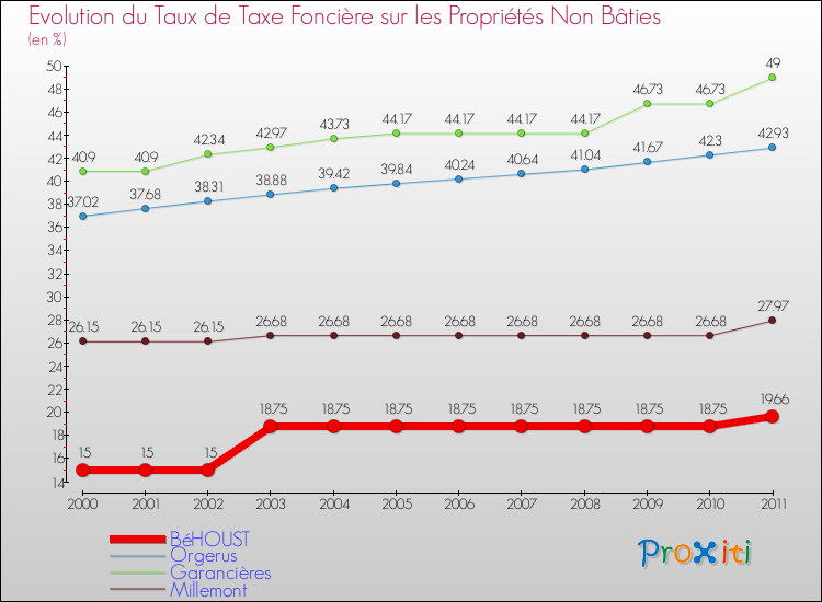 Evolution du taux de la taxe foncière sur les immeubles et terrains non batis pour BéHOUST et les communes proches Comparaison des taux de la taxe foncière sur les immeubles et terrains non batis pour BéHOUST et les communes voisines