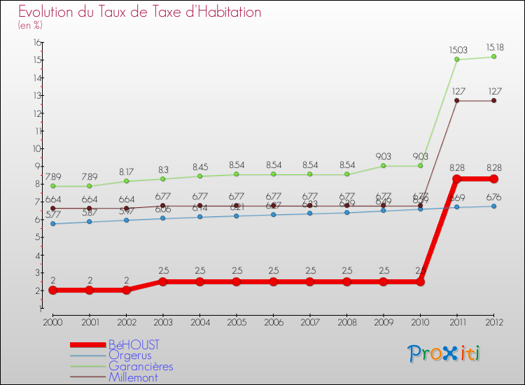 Evolution du taux de la taxe d'habitation pour BéHOUST et les communes proches Comparaison des taux de la taxe d'habitation pour BéHOUST et les communes voisines