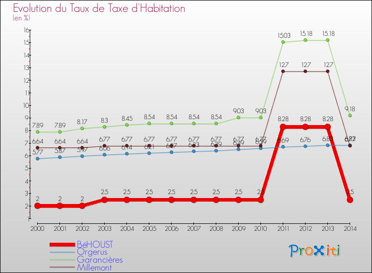 Evolution du taux de la taxe d'habitation pour BéHOUST et les communes proches de 2000 à 2014 Comparaison des taux de la taxe d'habitation pour BéHOUST et les communes voisines de 2000 à 2014
