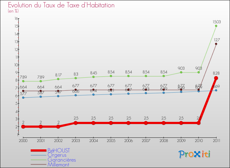 Evolution du taux de la taxe d'habitation pour BéHOUST et les communes proches Comparaison des taux de la taxe d'habitation pour BéHOUST et les communes voisines