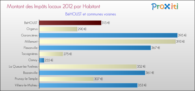 Montant des impôts locaux par Habitant pour BéHOUST et les communes proches Comparaison des impôts locaux par habitant pour BéHOUST et les communes voisines