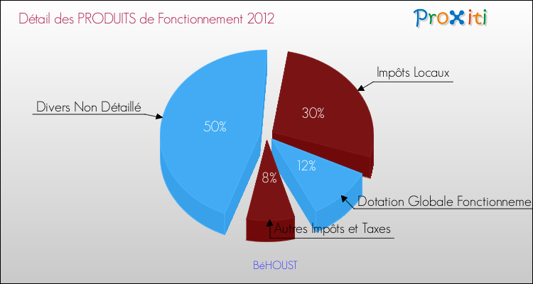 Décomposition du Budget de Fonctionnement 2012 de la commune de BéHOUST Budget de Fonctionnement 2012 pour la commune de BéHOUST