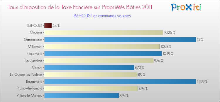 Taux d'imposition de la taxe foncière sur le bati 2011 pour BéHOUST et les communes proches Comparaison des taux d'imposition de la taxe foncière sur le bati 2011 pour BéHOUST et les communes voisines