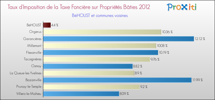 Taux d'imposition de la taxe foncière sur le bati 2012 pour BéHOUST et les communes proches Comparaison des taux d'imposition de la taxe foncière sur le bati 2012 pour BéHOUST et les communes voisines