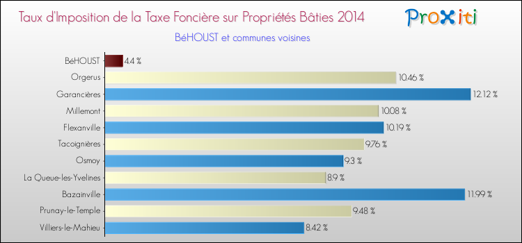 Taux d'imposition de la taxe foncière sur le bati 2014 pour BéHOUST et les communes proches Comparaison des taux d'imposition de la taxe foncière sur le bati 2014 pour BéHOUST et les communes voisines
