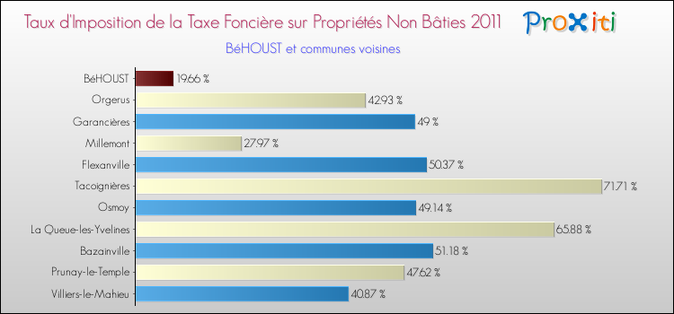 Taux d'imposition de la taxe foncière sur les immeubles et terrains non batis 2011 pour BéHOUST et les communes proches Comparaison des taux d'imposition de la taxe foncière sur les immeubles et terrains non batis 2011 pour BéHOUST et les communes voisines