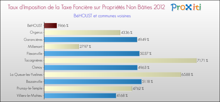 Taux d'imposition de la taxe foncière sur les immeubles et terrains non batis 2012 pour BéHOUST et les communes proches Comparaison des taux d'imposition de la taxe foncière sur les immeubles et terrains non batis 2012 pour BéHOUST et les communes voisines
