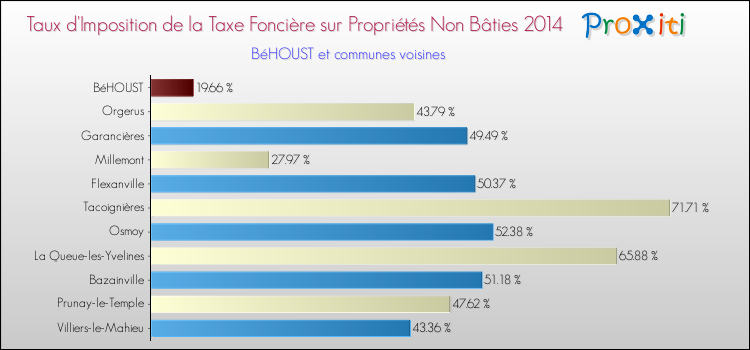 Taux d'imposition de la taxe foncière sur les immeubles et terrains non batis 2014 pour BéHOUST et les communes proches Comparaison des taux d'imposition de la taxe foncière sur les immeubles et terrains non batis 2014 pour BéHOUST et les communes voisines