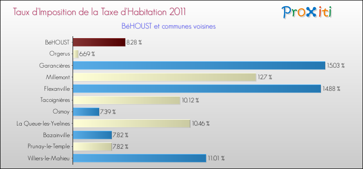 Taux d'imposition de la taxe d'habitation 2011 pour BéHOUST et les communes proches Comparaison des taux d'imposition de la taxe d'habitation 2011 pour BéHOUST et les communes voisines