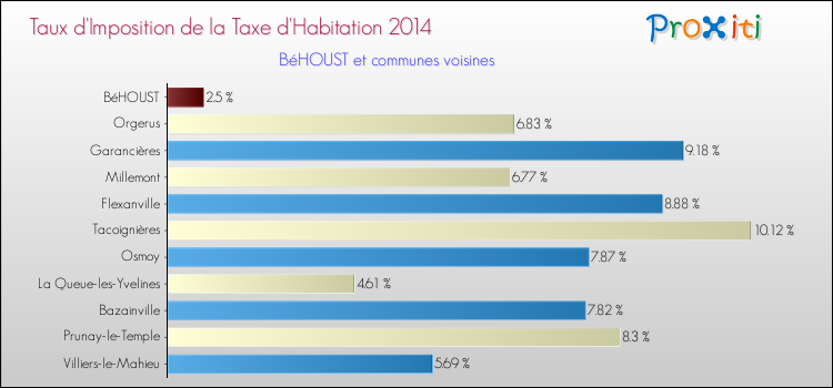 Taux d'imposition de la taxe d'habitation 2014 pour BéHOUST et les communes proches Comparaison des taux d'imposition de la taxe d'habitation 2014 pour BéHOUST et les communes voisines