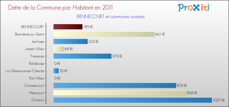 Dette par habitant de la commune en 2011 pour BENNECOURT et les communes proches Comparaison de la dette par habitant de la commune en 2011 pour BENNECOURT et les communes voisines