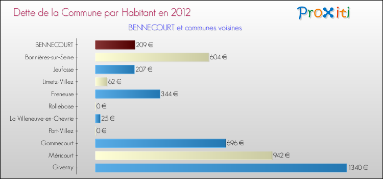 Dette par habitant de la commune en 2012 pour BENNECOURT et les communes proches Comparaison de la dette par habitant de la commune en 2012 pour BENNECOURT et les communes voisines