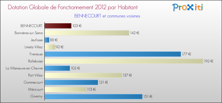 Montant des dotations globales de fonctionnement DGF par Habitant pour BENNECOURT et les communes proches Comparaison des des dotations globales de fonctionnement DGF par habitant pour BENNECOURT et les communes voisines