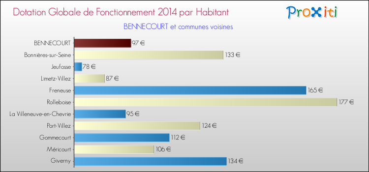 Montant des dotations globales de fonctionnement DGF par Habitant pour BENNECOURT et les communes proches en 2014. Comparaison des des dotations globales de fonctionnement DGF par habitant pour BENNECOURT et les communes voisines en 2014.