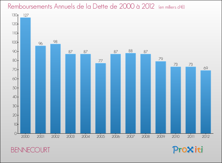 Evolution de l'annuité de la dette pour la commune de BENNECOURT de 2000 à 2012 Annuités de la dette pour BENNECOURT de 2000 à 2012