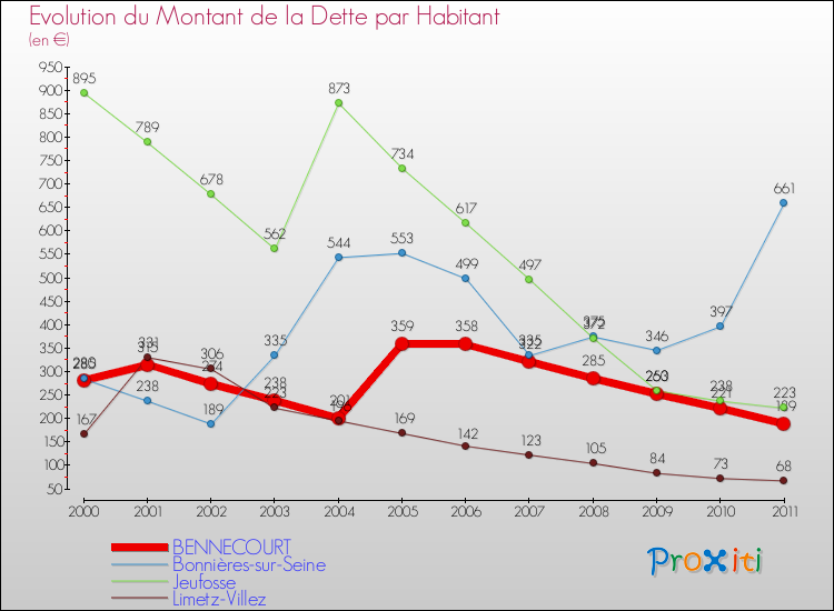 Evolution de la dette par habitant pour la commune de BENNECOURT et les communes proches Comparaison de la dette par habitant pour BENNECOURT et les communes voisines