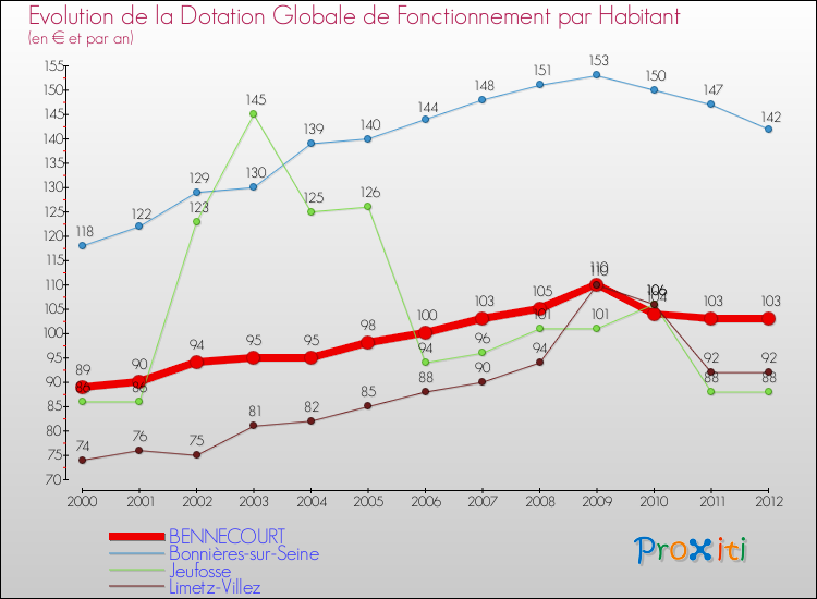 Evolution et montant de la dotation globale de fonctionnement par Habitant pour BENNECOURT et les communes proches Comparaison des dotations globales de fonctionnement par habitant pour BENNECOURT et les communes voisines