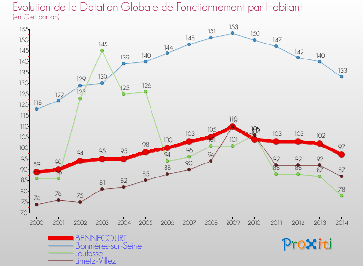 Evolution et montant de la dotation globale de fonctionnement par Habitant pour BENNECOURT et les communes proches de 2000 à 2014. Comparaison des dotations globales de fonctionnement par habitant pour BENNECOURT et les communes voisines de 2000 à 2014.