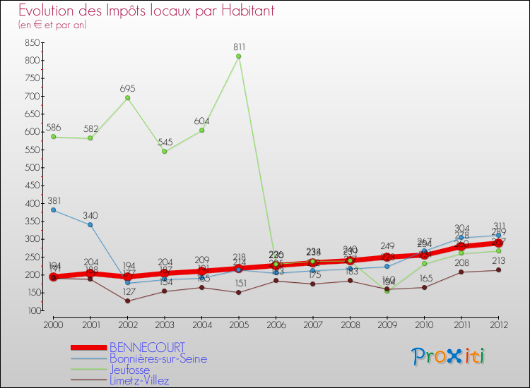 Evolution et montant des impôts locaux par Habitant pour BENNECOURT et les communes proches Comparaison des impôts locaux par habitant pour BENNECOURT et les communes voisines