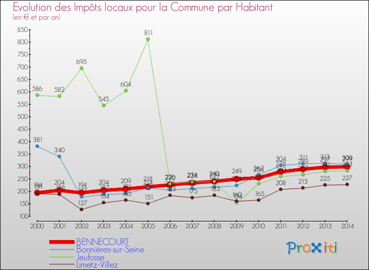 Evolution et montant des impôts locaux par Habitant pour BENNECOURT et les communes proches de 2000 à 2014 Comparaison des impôts locaux par habitant pour BENNECOURT et les communes voisines de 2000 à 2014