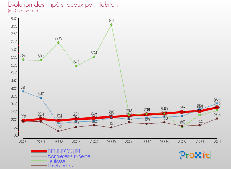 Evolution et montant des impôts locaux par Habitant pour BENNECOURT et les communes proches Comparaison des impôts locaux par habitant pour BENNECOURT et les communes voisines