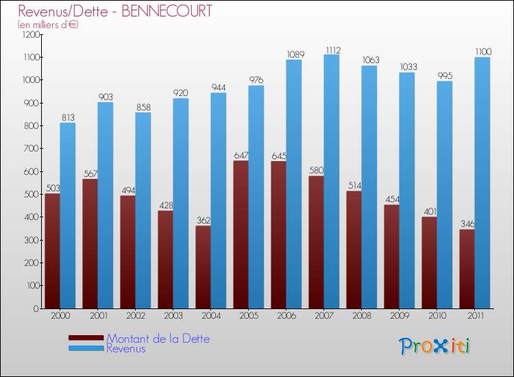 Evolution comparée de la dette et des revenus pour la commune de BENNECOURT de 2000 à 2011 Comparaison de la dette et des revenus pour BENNECOURT de 2000 à 2011