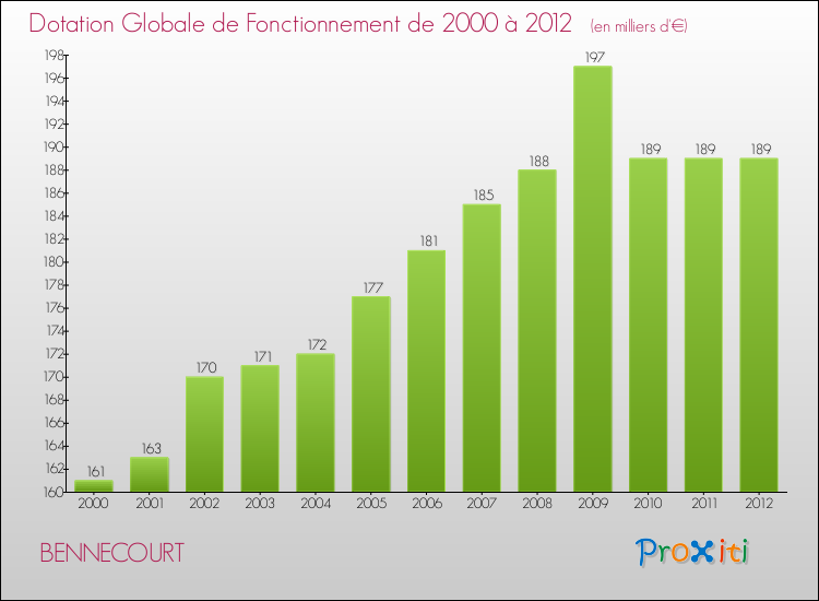 Evolution du montant de la Dotation Globale de Fonctionnement pour la commune de BENNECOURT de 2000 à 2012 Evolution du montant de la Dotation Globale de Fonctionnement pour BENNECOURT de 2000 à 2012