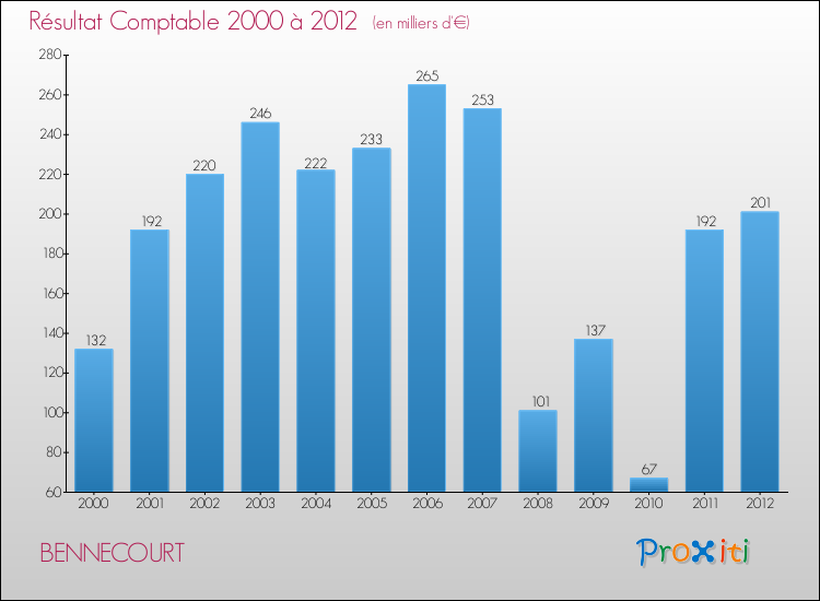 Evolution du résultat comptable pour la commune de BENNECOURT de 2000 à 2012 Evolution du résultat comptable pour BENNECOURT de 2000 à 2012
