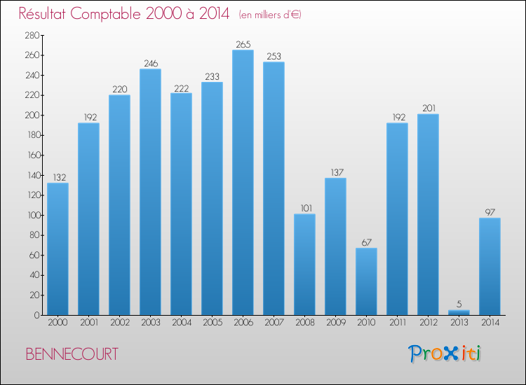 Evolution du résultat comptable pour la commune de BENNECOURT de 2000 à 2014 Evolution du résultat comptable pour BENNECOURT de 2000 à 2014