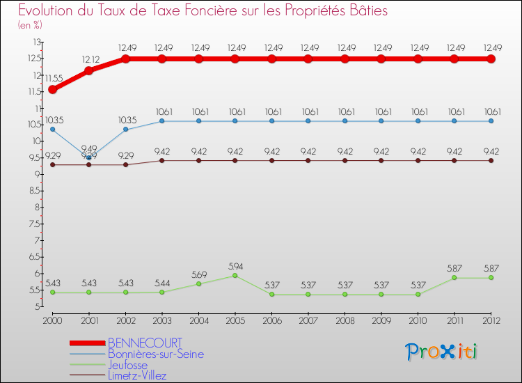 Evolution du taux de la taxe foncière sur le bati pour BENNECOURT et les communes proches de 2000 à 2012 Comparaison des taux de taxe foncière sur le bati pour BENNECOURT et les communes voisines de 2000 à 2012