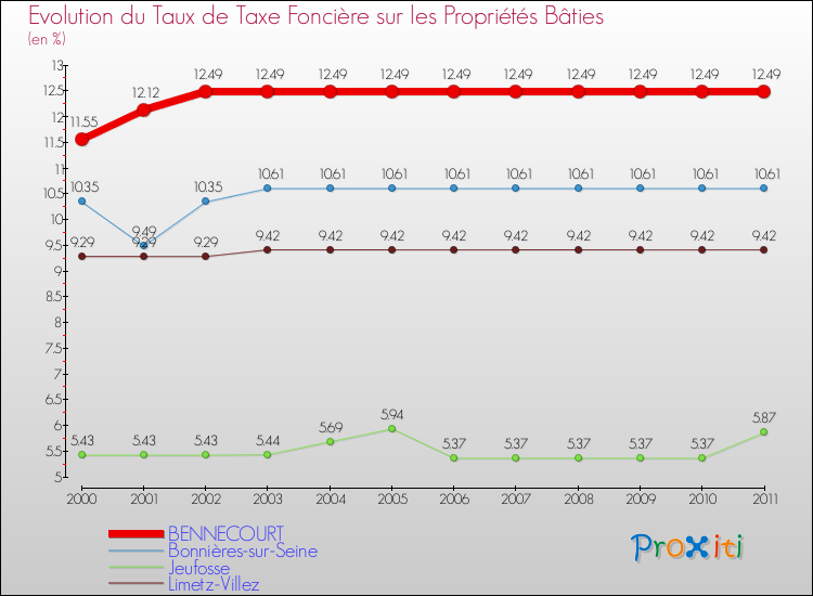 Evolution du taux de la taxe foncière sur le bati pour BENNECOURT et les communes proches Comparaison des taux de taxe foncière sur le bati pour BENNECOURT et les communes voisines