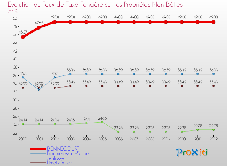 Evolution du taux de la taxe foncière sur les immeubles et terrains non batis pour BENNECOURT et les communes proches de 2000 à 2012 Comparaison des taux de la taxe foncière sur les immeubles et terrains non batis pour BENNECOURT et les communes voisines de 2000 à 2012