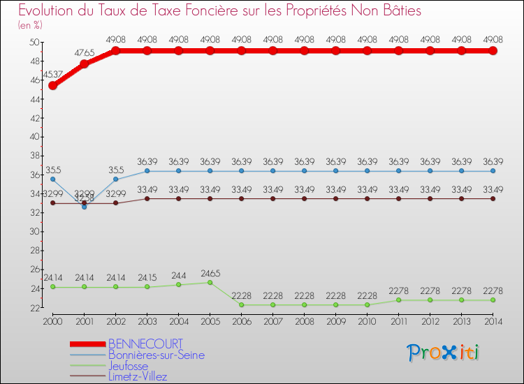 Evolution du taux de la taxe foncière sur les immeubles et terrains non batis pour BENNECOURT et les communes proches de 2000 à 2014 Comparaison des taux de la taxe foncière sur les immeubles et terrains non batis pour BENNECOURT et les communes voisines de 2000 à 2014