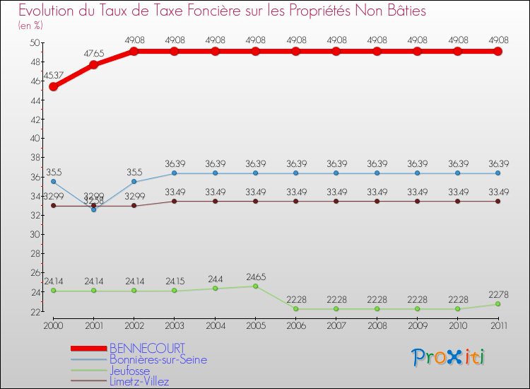 Evolution du taux de la taxe foncière sur les immeubles et terrains non batis pour BENNECOURT et les communes proches Comparaison des taux de la taxe foncière sur les immeubles et terrains non batis pour BENNECOURT et les communes voisines