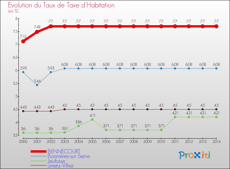 Evolution du taux de la taxe d'habitation pour BENNECOURT et les communes proches de 2000 à 2014 Comparaison des taux de la taxe d'habitation pour BENNECOURT et les communes voisines de 2000 à 2014