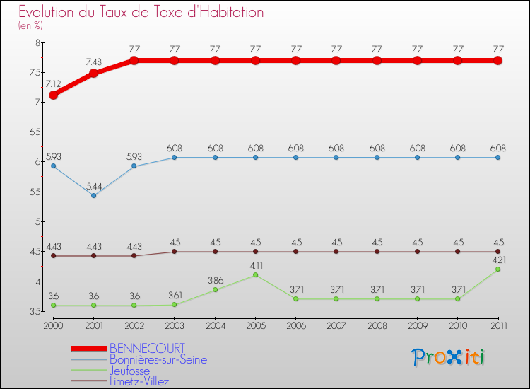 Evolution du taux de la taxe d'habitation pour BENNECOURT et les communes proches Comparaison des taux de la taxe d'habitation pour BENNECOURT et les communes voisines