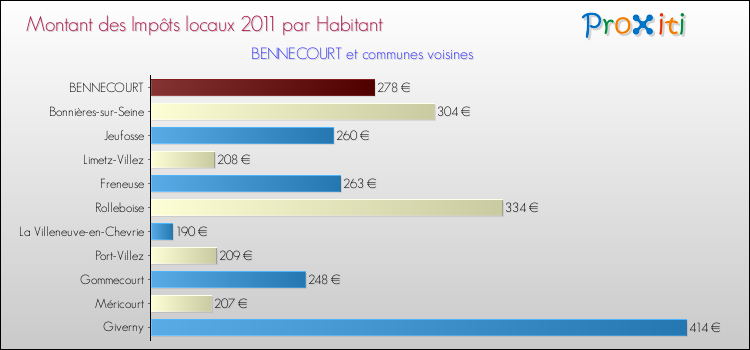 Montant des impôts locaux par Habitant pour BENNECOURT et les communes proches Comparaison des impôts locaux par habitant pour BENNECOURT et les communes voisines