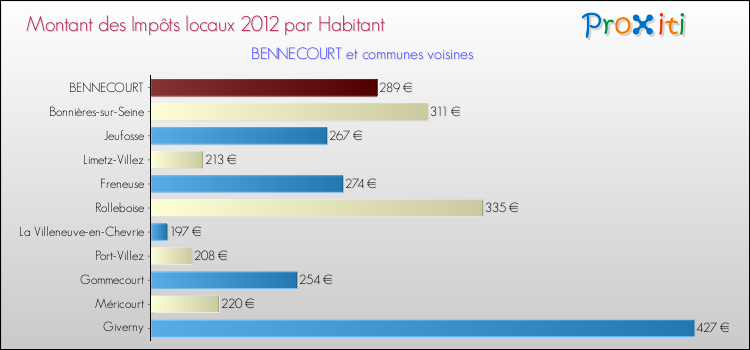 Montant des impôts locaux par Habitant pour BENNECOURT et les communes proches Comparaison des impôts locaux par habitant pour BENNECOURT et les communes voisines