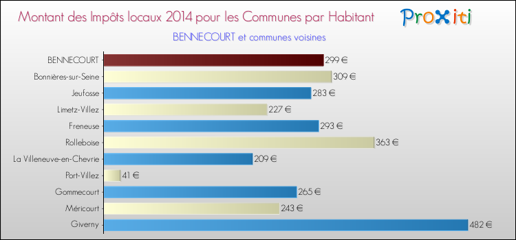Montant des impôts locaux par Habitant pour BENNECOURT et les communes proches en 2014 Comparaison des impôts locaux par habitant pour BENNECOURT et les communes voisines en 2014