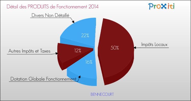 Décomposition du Budget de Fonctionnement 2014 de la commune de BENNECOURT Budget de Fonctionnement 2014 pour la commune de BENNECOURT