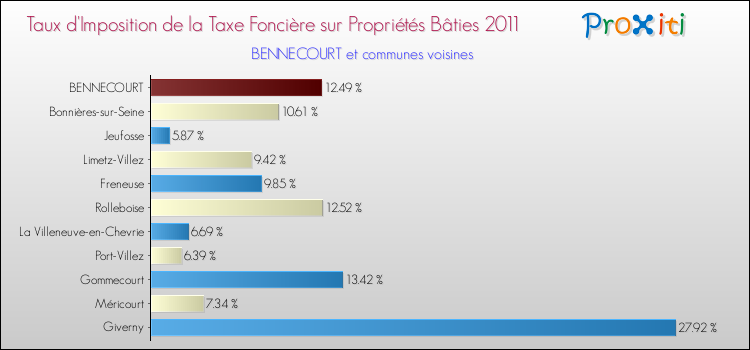 Taux d'imposition de la taxe foncière sur le bati 2011 pour BENNECOURT et les communes proches Comparaison des taux d'imposition de la taxe foncière sur le bati 2011 pour BENNECOURT et les communes voisines